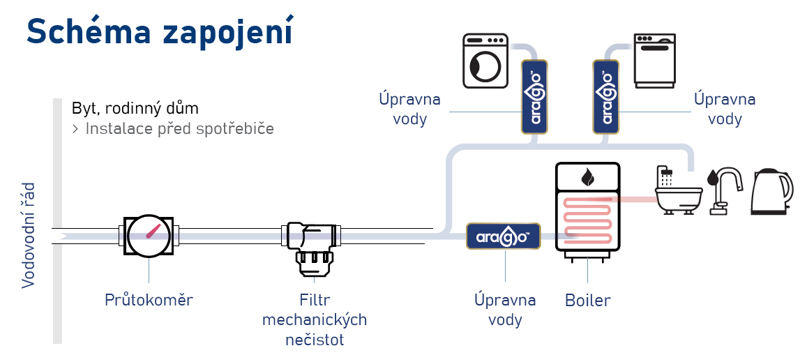 ARAGO mini schéma zapojenia